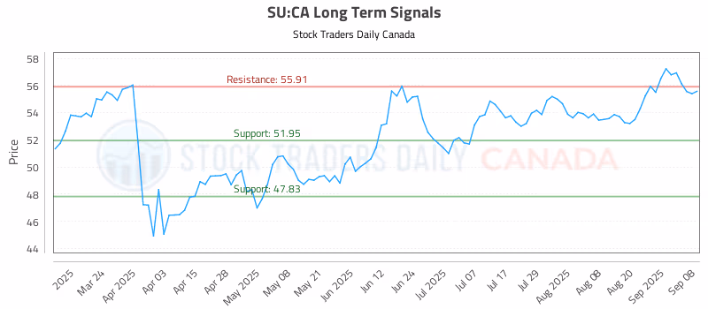 Stock Chart for SU:CA