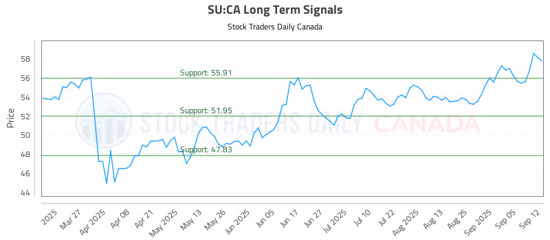 Stock Chart for SU:CA