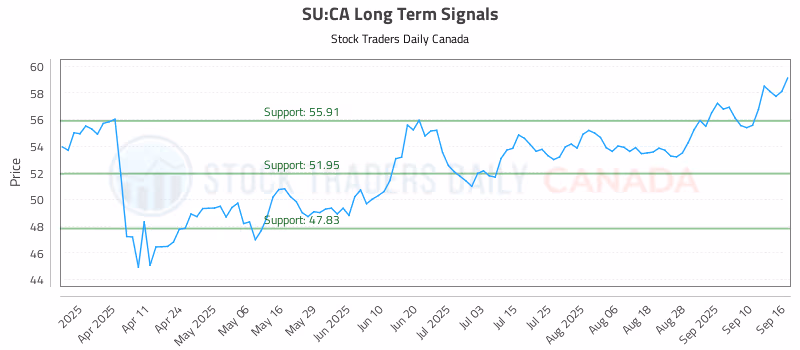 Stock Chart for SU:CA