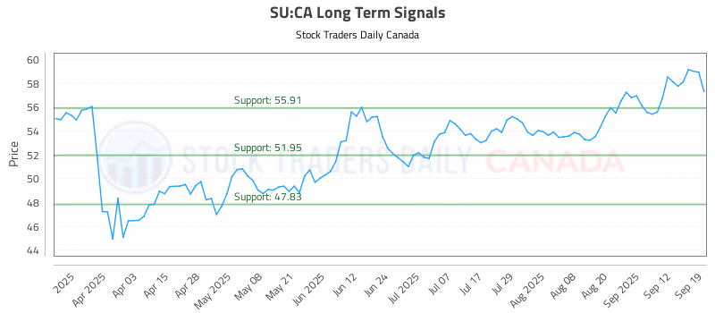 Stock Chart for SU:CA