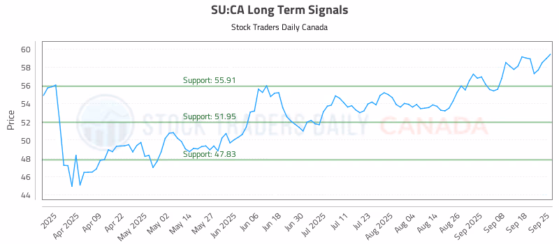 Stock Chart for SU:CA
