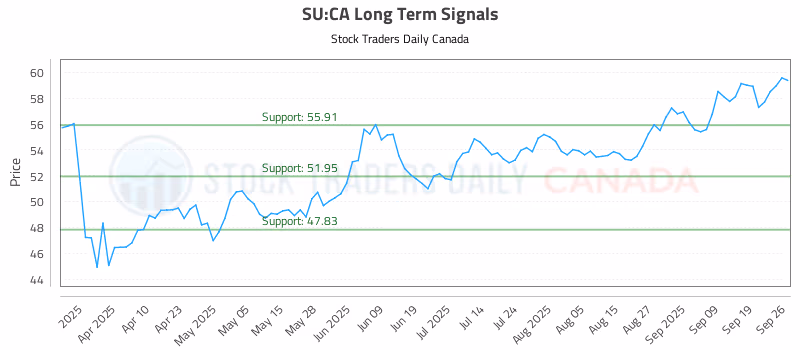 Stock Chart for SU:CA