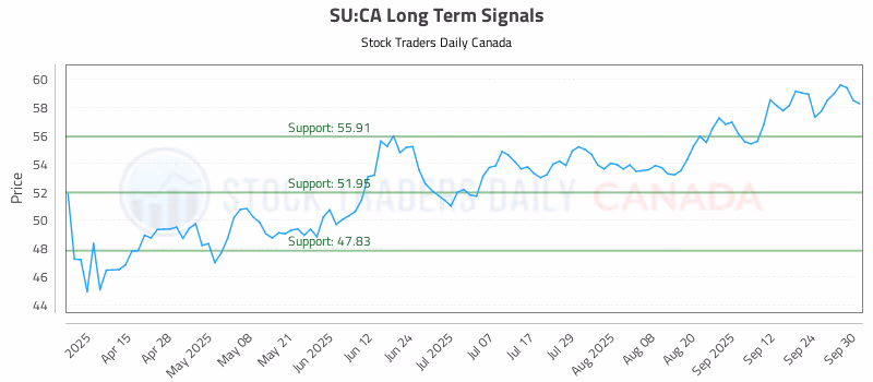 Stock Chart for SU:CA