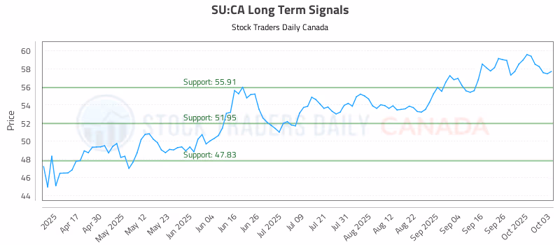 Stock Chart for SU:CA