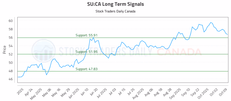 Stock Chart for SU:CA