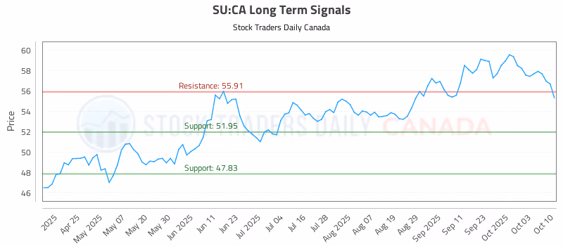 Stock Chart for SU:CA