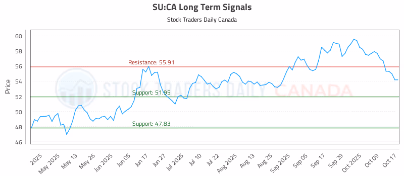 Stock Chart for SU:CA