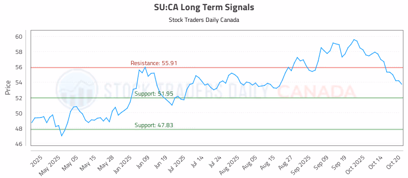Stock Chart for SU:CA