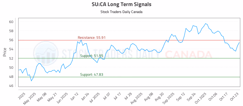 Stock Chart for SU:CA