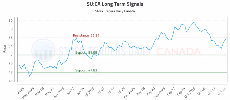 Stock Chart for SU:CA