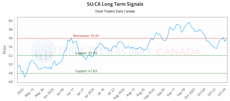 Stock Chart for SU:CA