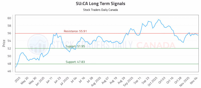 Stock Chart for SU:CA
