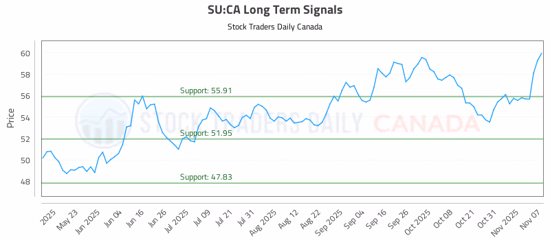 Stock Chart for SU:CA