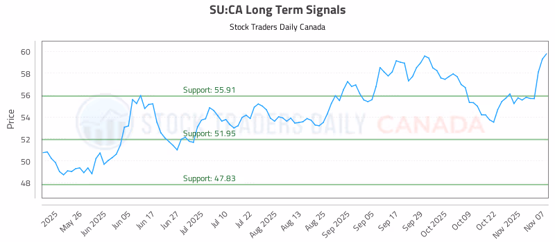 Stock Chart for SU:CA