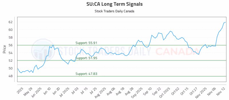Stock Chart for SU:CA