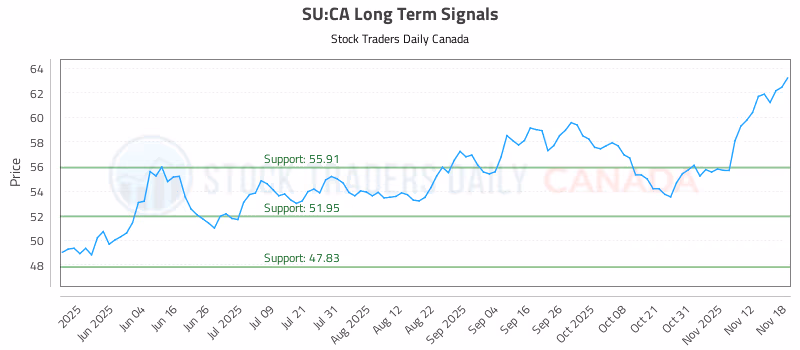 Stock Chart for SU:CA