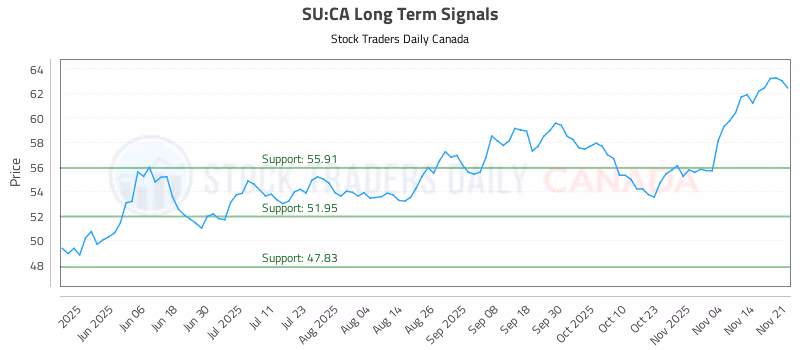 Stock Chart for SU:CA