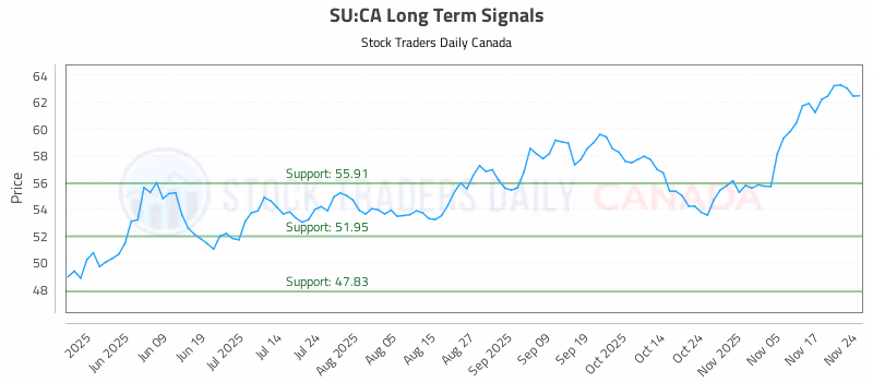 Stock Chart for SU:CA