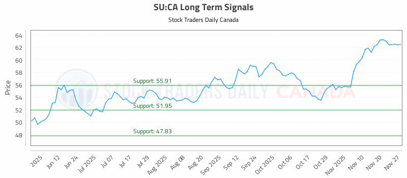Stock Chart for SU:CA