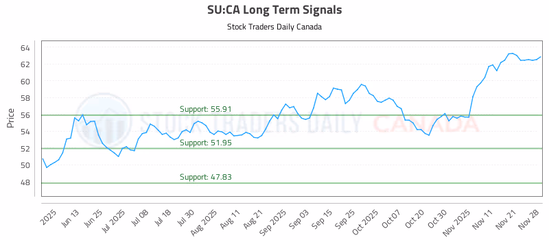 Stock Chart for SU:CA