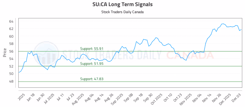 Stock Chart for SU:CA