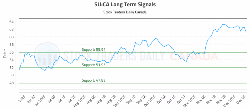 Stock Chart for SU:CA
