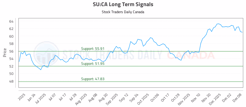 Stock Chart for SU:CA