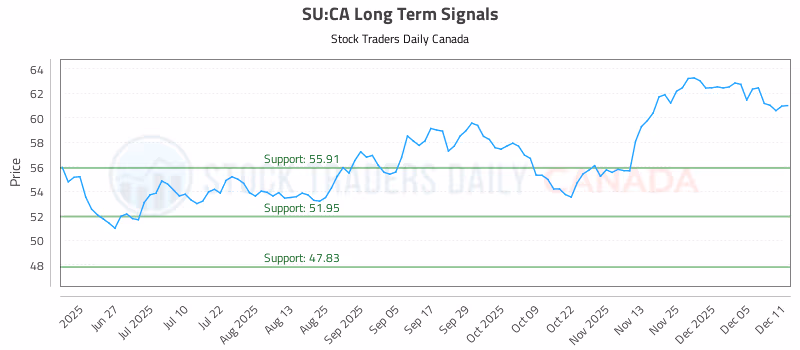 Stock Chart for SU:CA