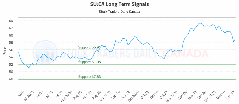 Stock Chart for SU:CA