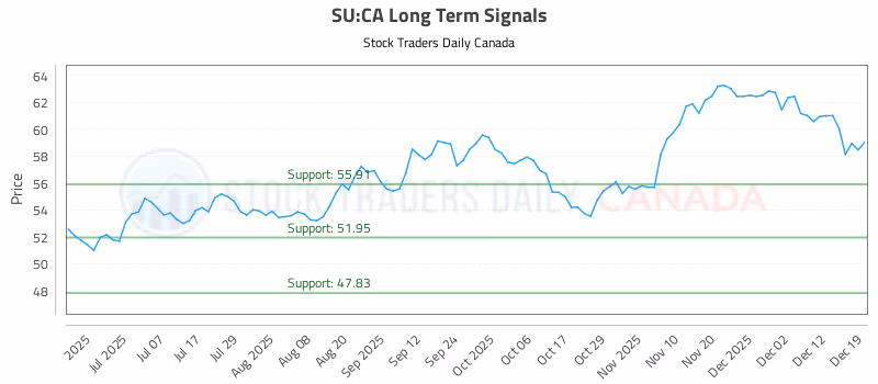 Stock Chart for SU:CA