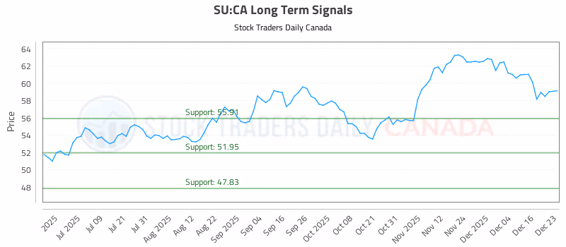 Stock Chart for SU:CA