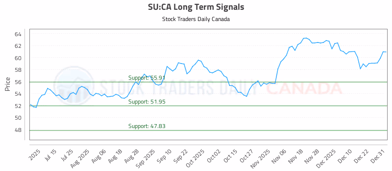 Stock Chart for SU:CA