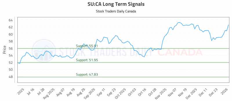 Stock Chart for SU:CA
