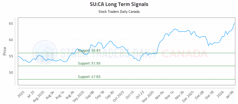 Stock Chart for SU:CA
