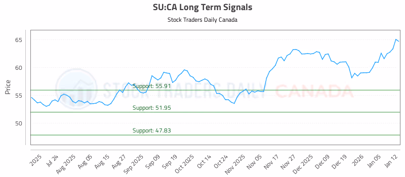 Stock Chart for SU:CA