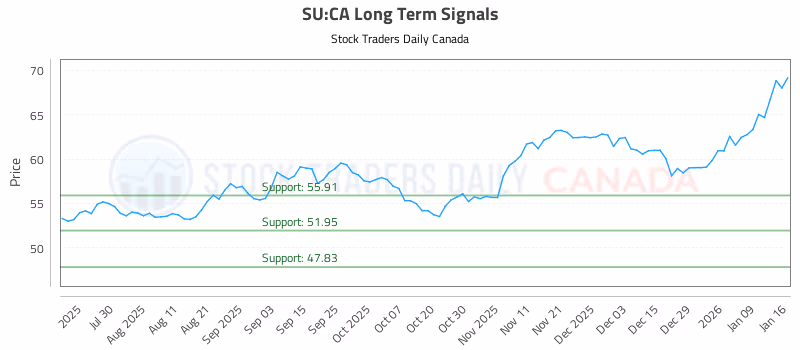Stock Chart for SU:CA