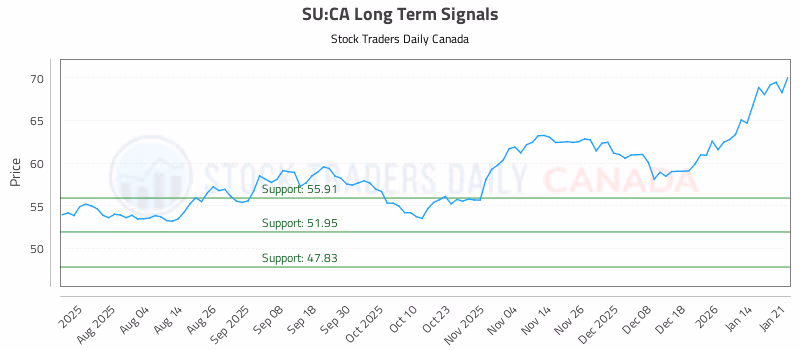 Stock Chart for SU:CA