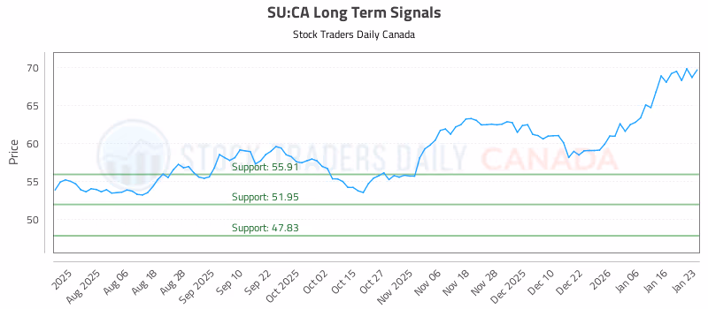 Stock Chart for SU:CA