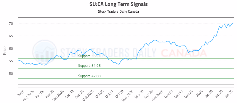 Stock Chart for SU:CA