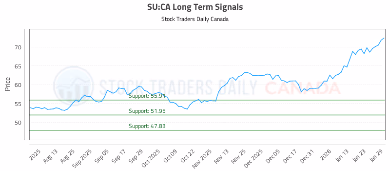 Stock Chart for SU:CA