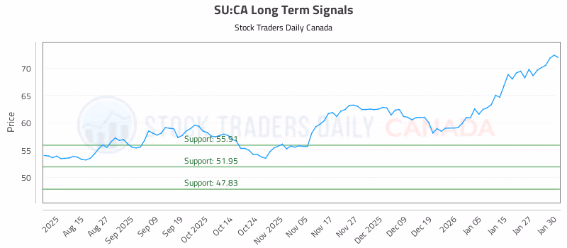 Stock Chart for SU:CA