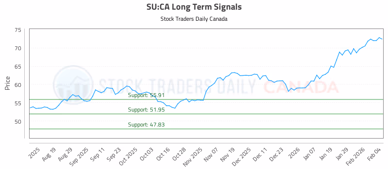 Stock Chart for SU:CA