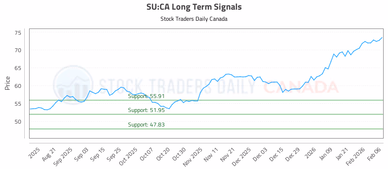 Stock Chart for SU:CA