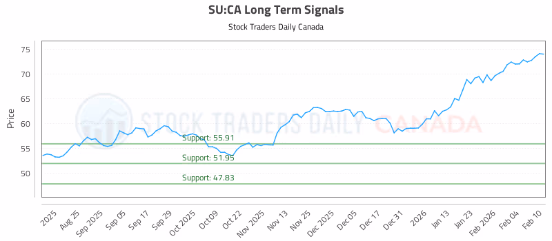 Stock Chart for SU:CA