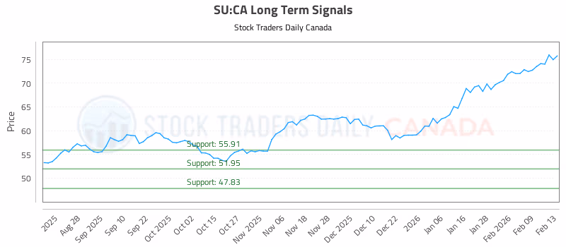 Stock Chart for SU:CA