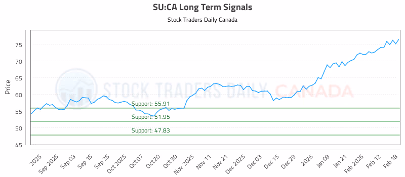 Stock Chart for SU:CA