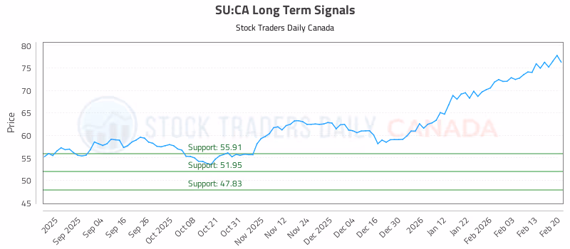 Stock Chart for SU:CA