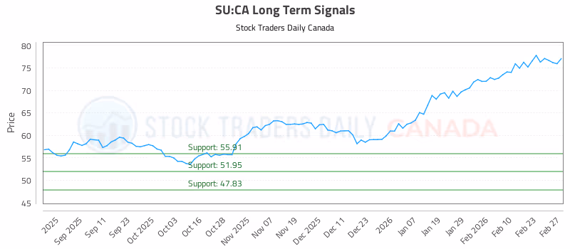 Stock Chart for SU:CA