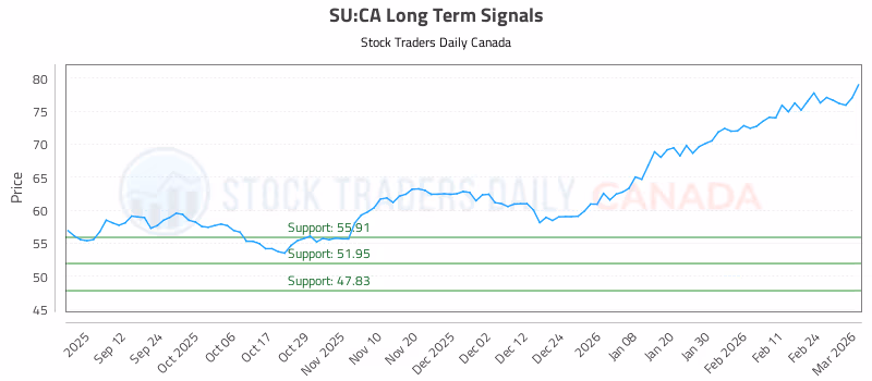Stock Chart for SU:CA