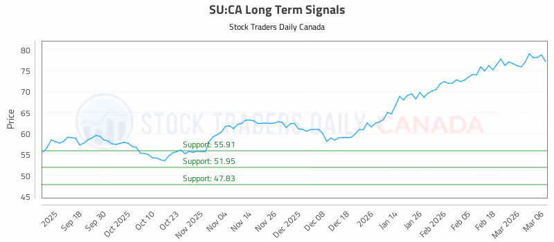 Stock Chart for SU:CA